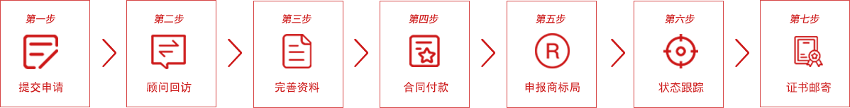 商標(biāo)注冊(cè)申請(qǐng)流程